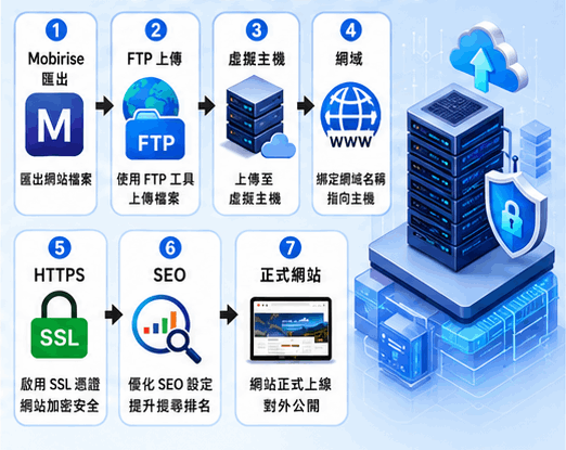 FTP網站檔案上傳下載
